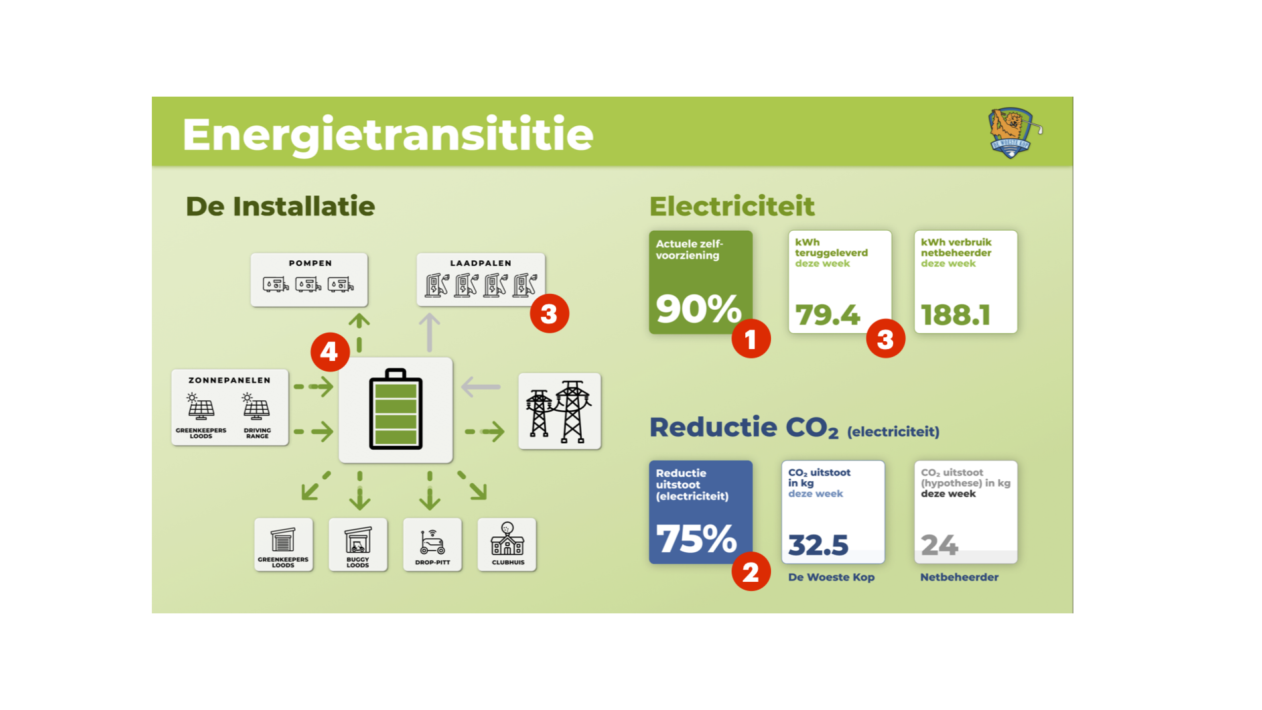 Duurzaam golfen De Woeste Kop dashboard